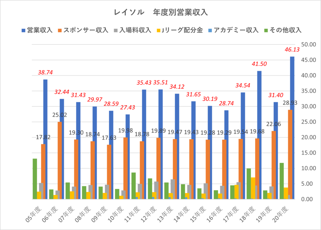 いつまでもあると思うよ 親と金 年度 令和2年 柏レイソル個別経営情報開示 Tassiy S Blog2