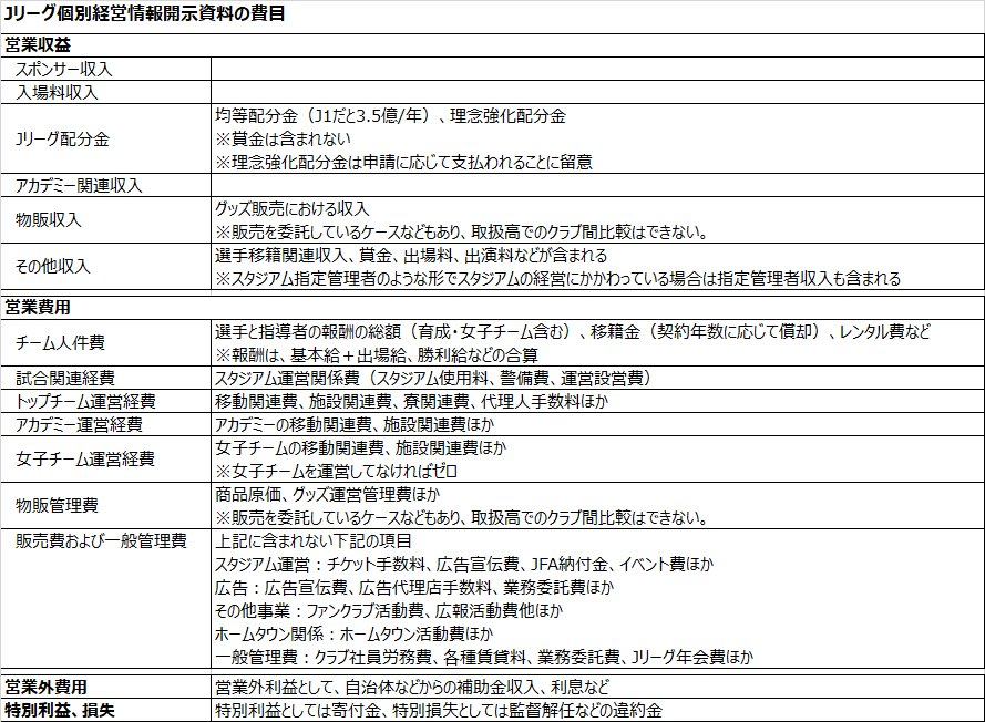 いつまでもあると思うよ 親と金 年度 令和2年 柏レイソル個別経営情報開示 Tassiy S Blog2